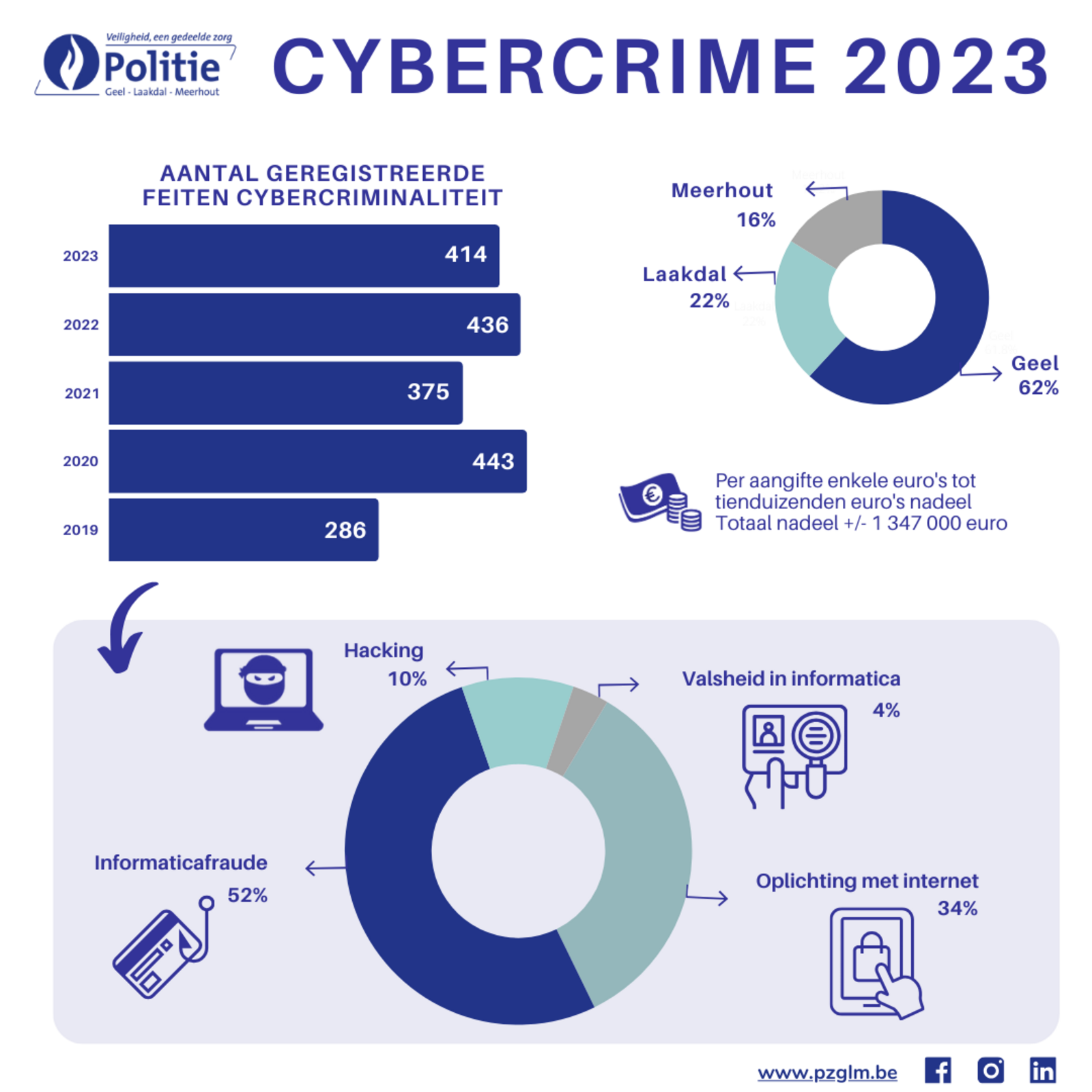 Cybercrime 