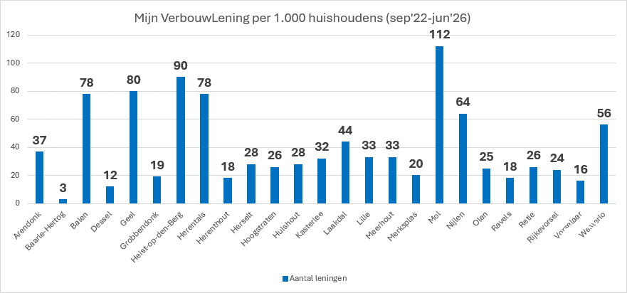 Mijn VerbouwLening Energiehuis Kempen
