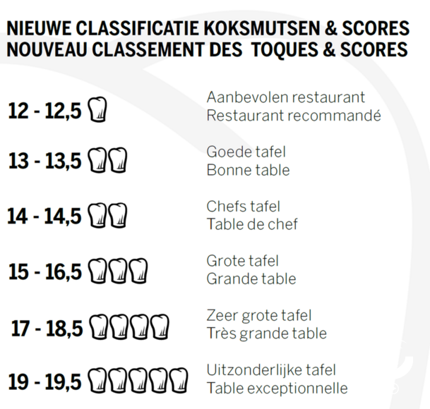 Nieuwe classificatie van koksmutsen en scores 