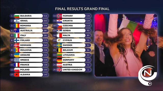 Bulgarije wint Eurovisiesongfestival: Israël is tweede, België strandt op 21e plaats