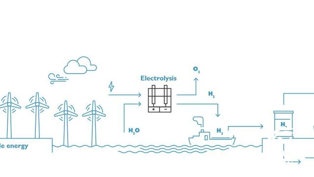 Imec, VITO, Bekaert, Colruyt Group, DEME en John Cockerill bundelen krachten rond groene waterstof