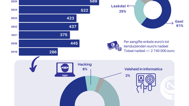  Dirk Van Aerschot, korpschef : 'Aantal aangiftes cybercrime blijft toenemen'