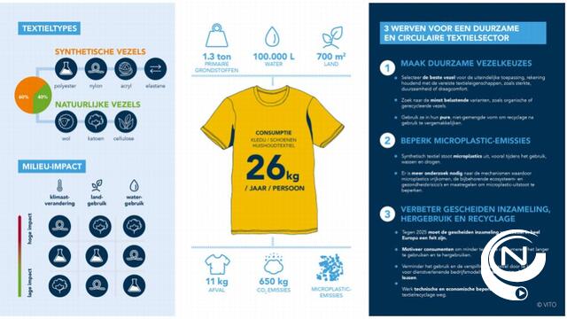 Van 5,8 miljoen ton textielafval per jaar naar duurzame en circulaire textielconsumptie in Europa
