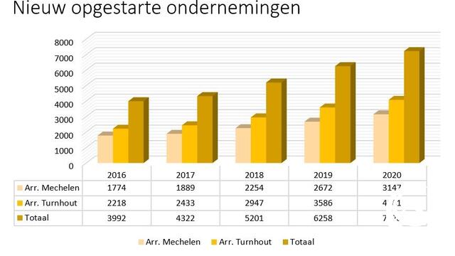 Corona of niet: 15% meer  ondernemingen opgestart 