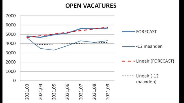 Voor de zomer al meer dan 5.000 openstaande vacatures