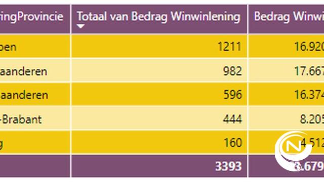Kmo’s vinden massaal extra financiering bij vrienden en familie
