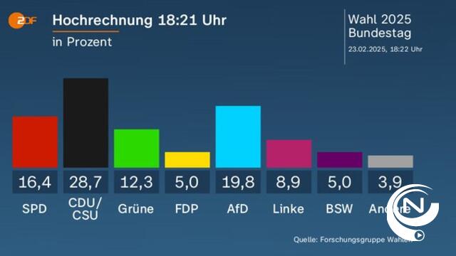 CDU/CSU volgens eerste exitpolls grootste partij in Duitsland, AfD tweede en SPD van Scholz  afgestraft