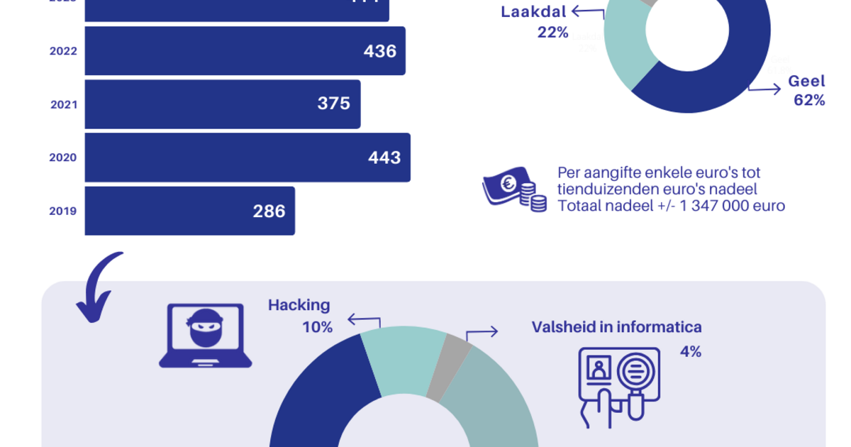 Cybercrime 