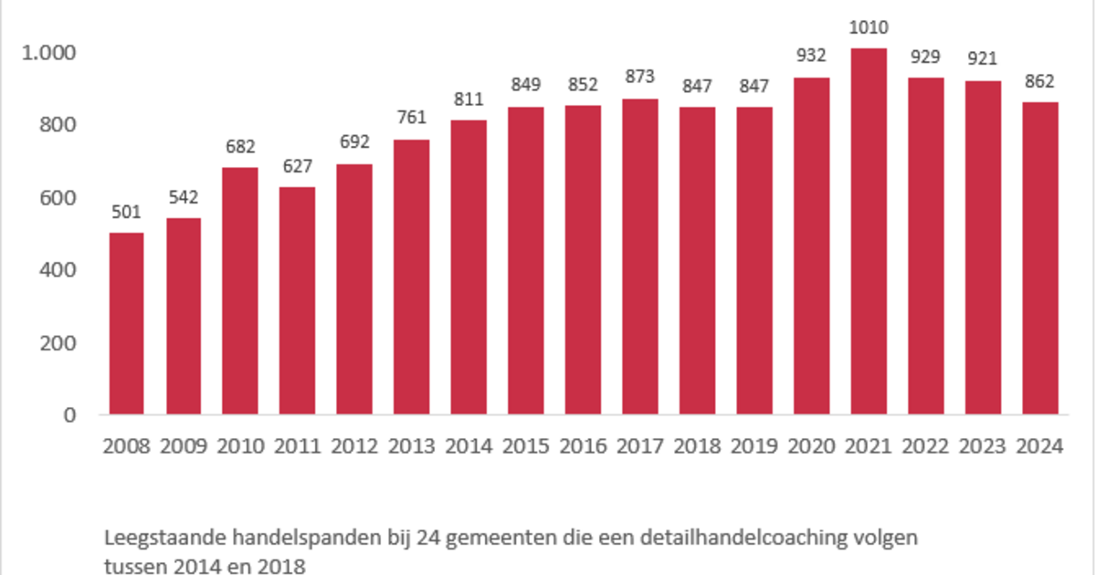 Leegstand provincie 