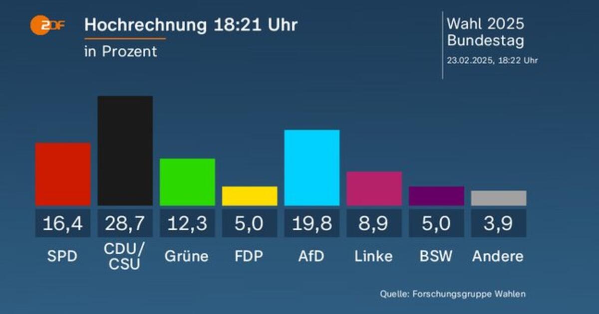 Grafiek ZDF